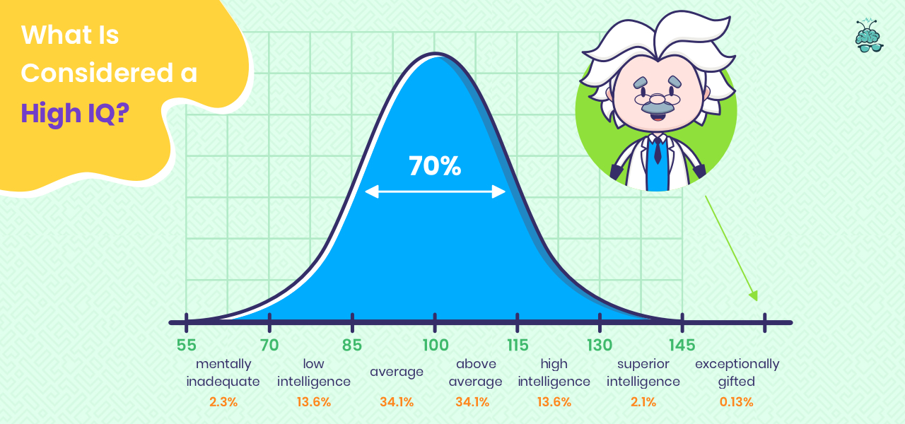 Solved An IQ test is an assessment that measures a range of